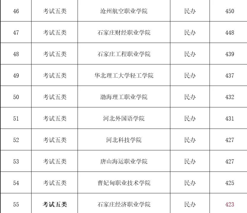 河北单招1-5类分数最低的十个学校