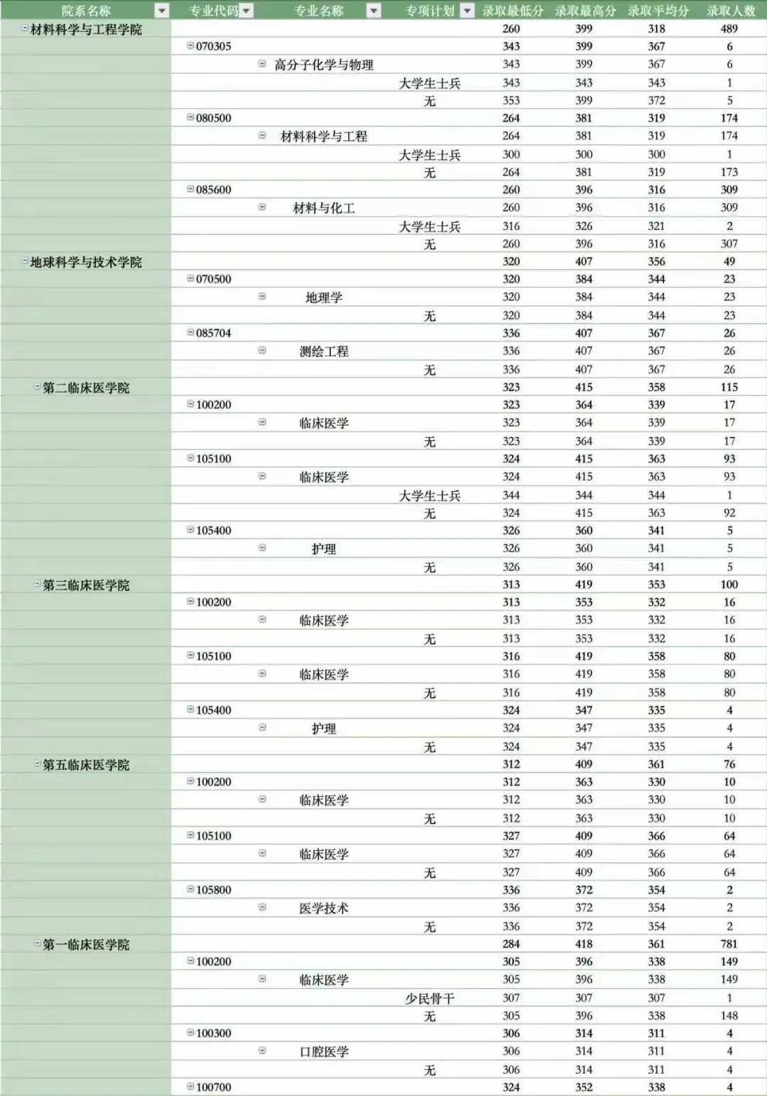 郑州大学2025考研录取专业分数分析