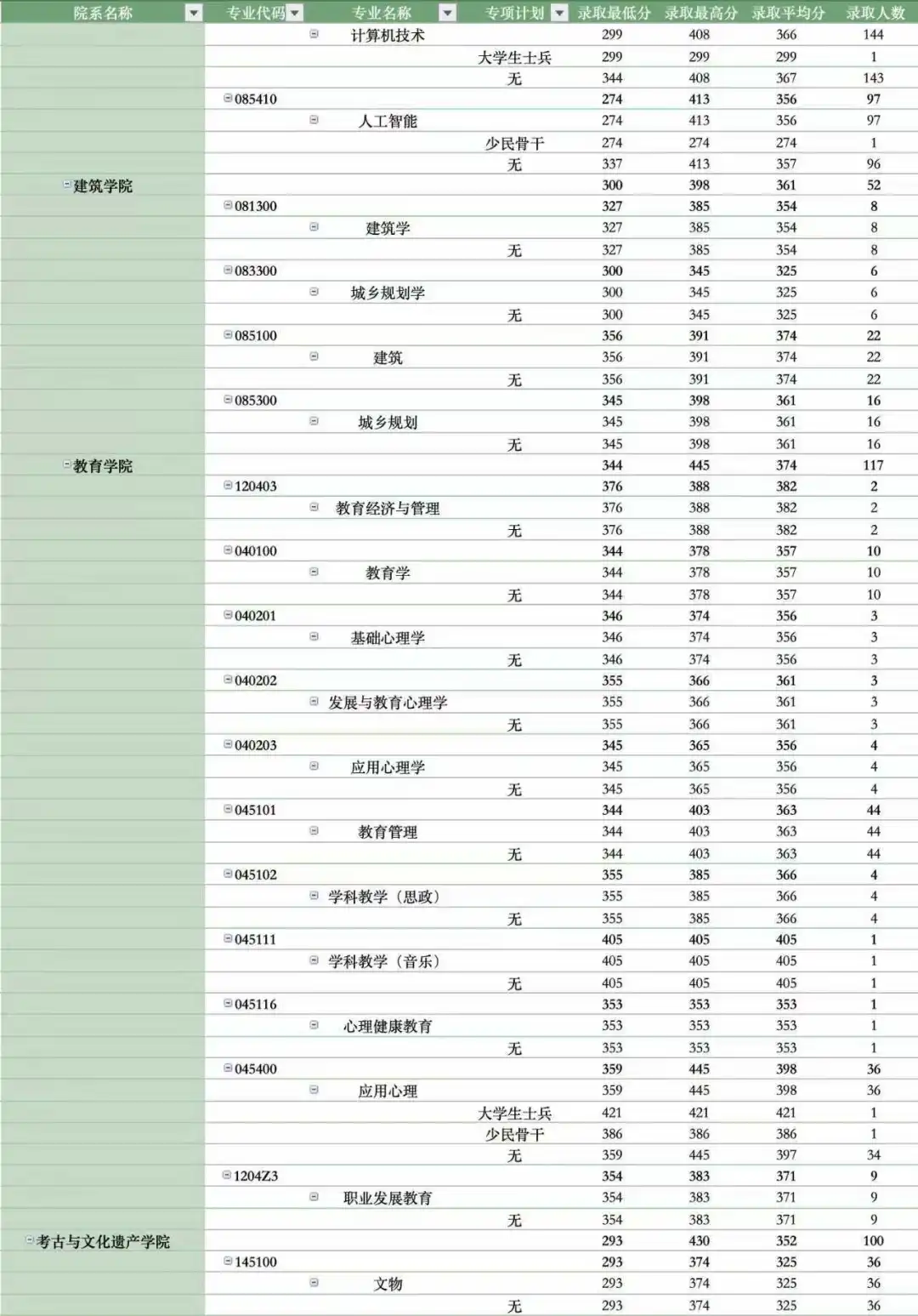 郑州大学2025考研录取专业分数分析