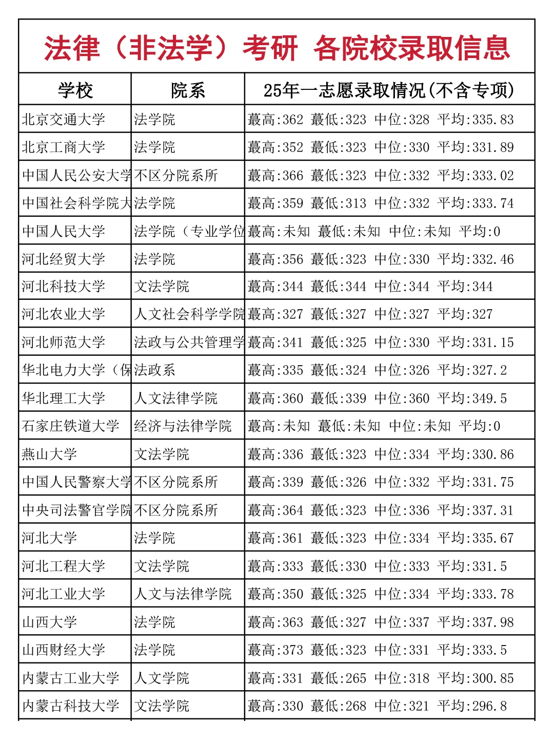 法律（非法学）考研 各院校录取信息（上）