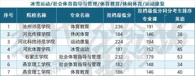 河北专升本各专业投档线