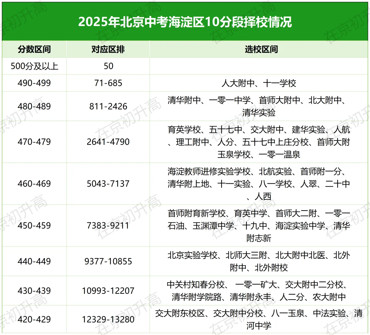 北京中考录取分数线10分段梯度表