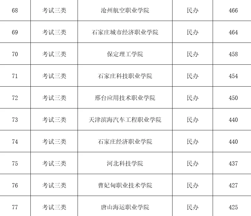 河北单招1-5类分数最低的十个学校