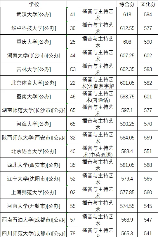 25年播音专业最低投档分数线