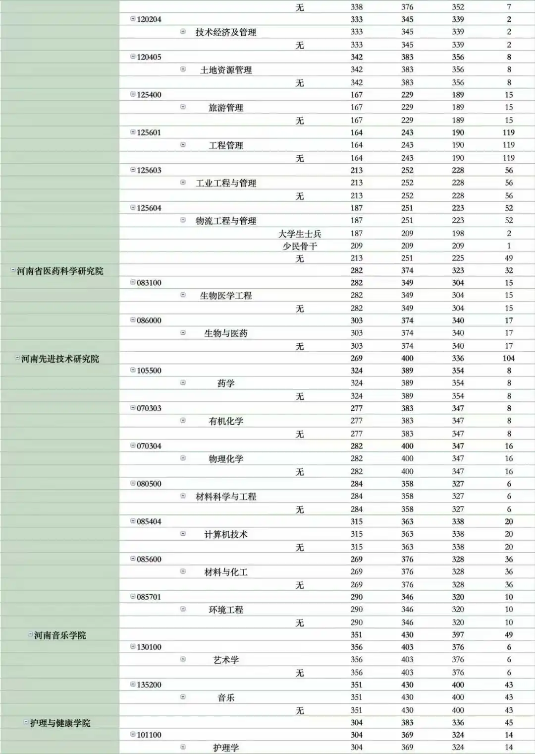 郑州大学2025考研录取专业分数分析