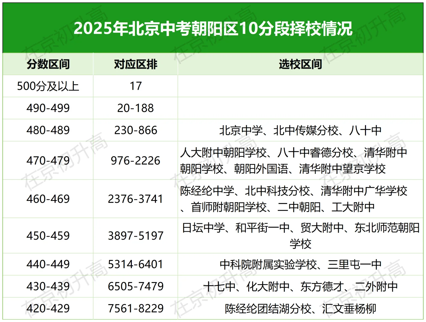 北京中考录取分数线10分段梯度表
