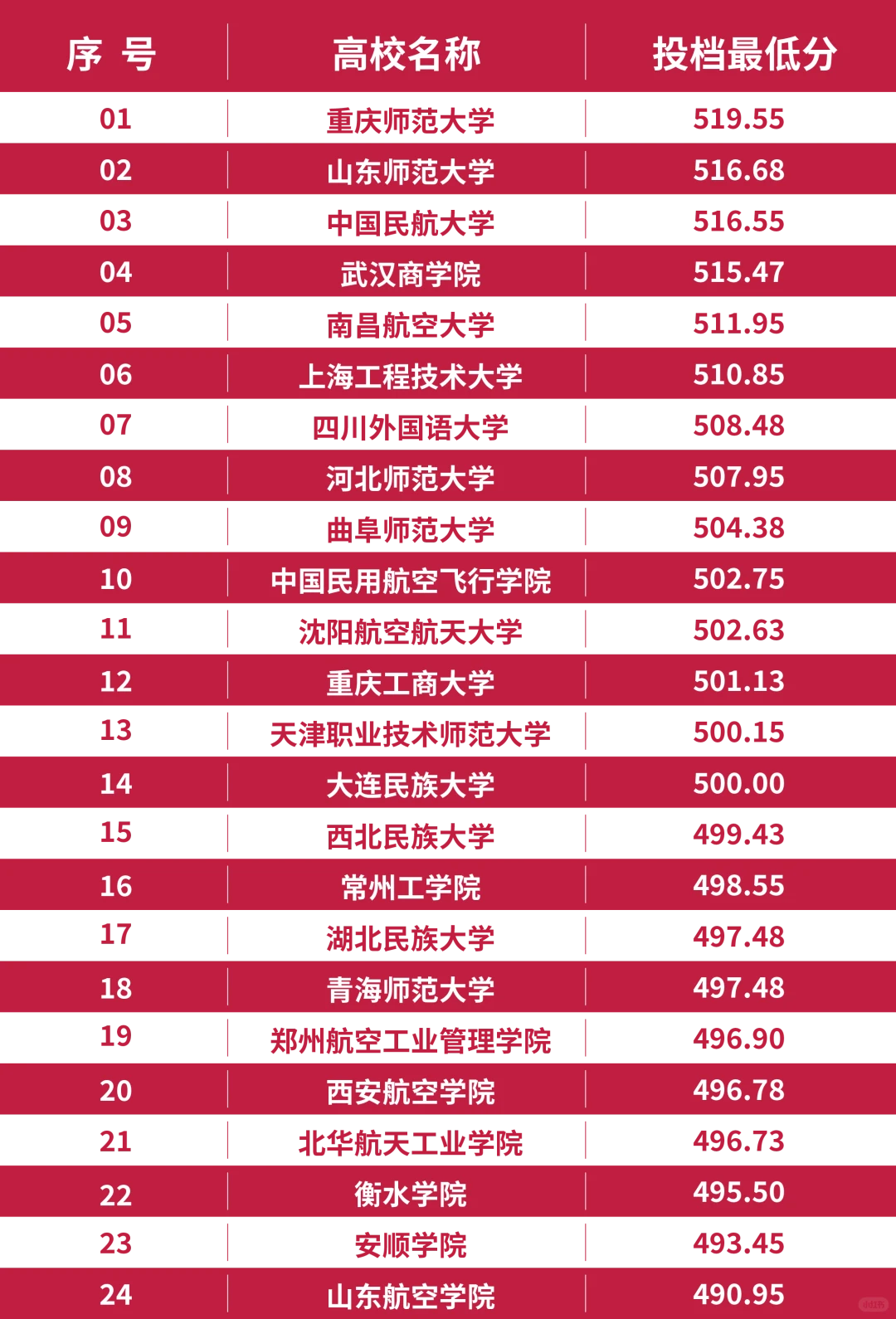 2025年航服专业招生院校录取分数线#山东省#
