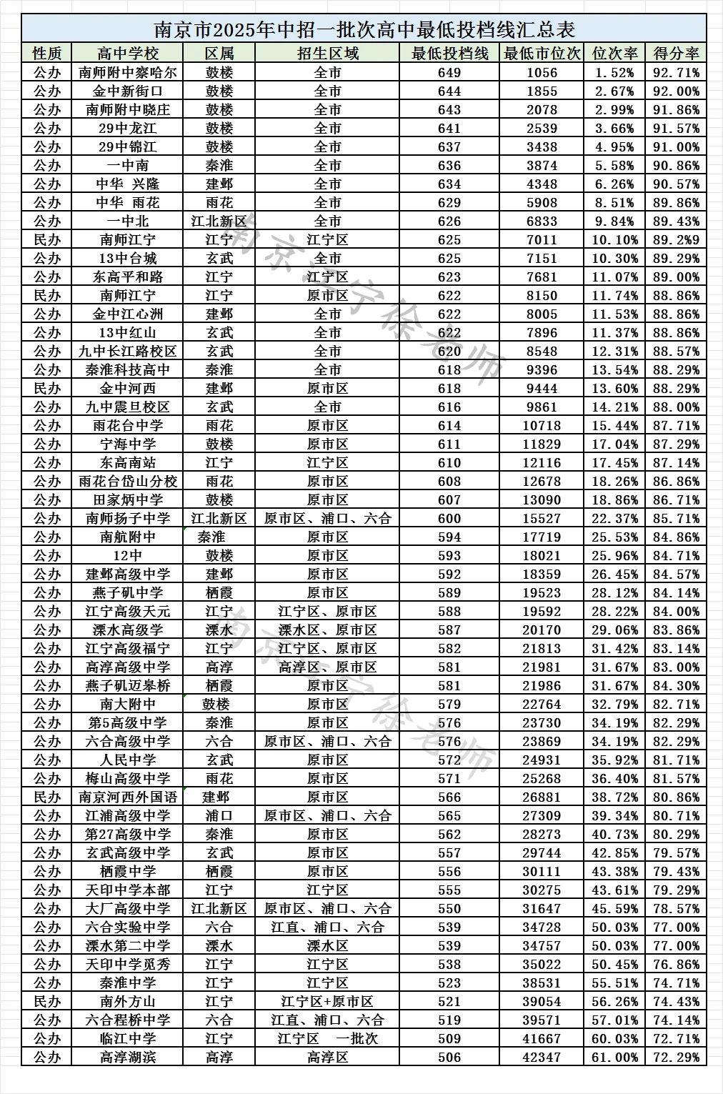 ❗2026届南京中考生家长 留意！