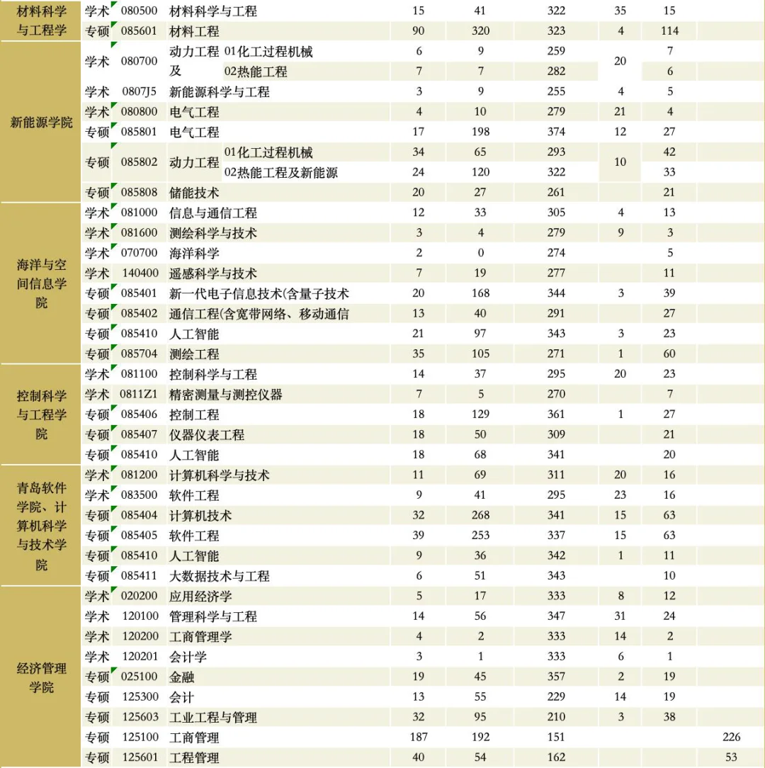 中国石油大学（华东）大学2025考研录取