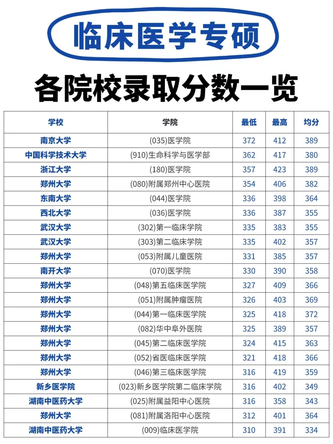 26考研➹临床医学专硕全日制院校录取情况