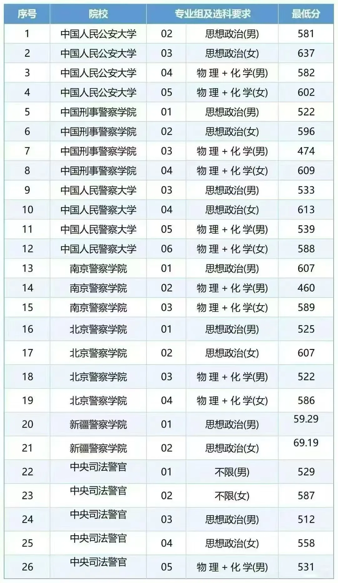2025公安类学校录取线❗