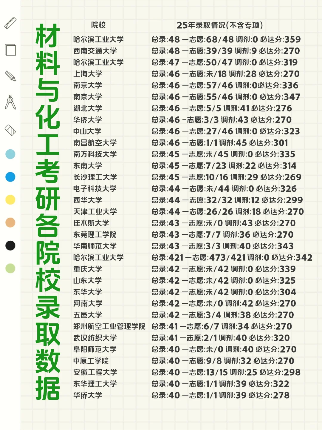 ⏰材料与化工考研各院校录取数据！
