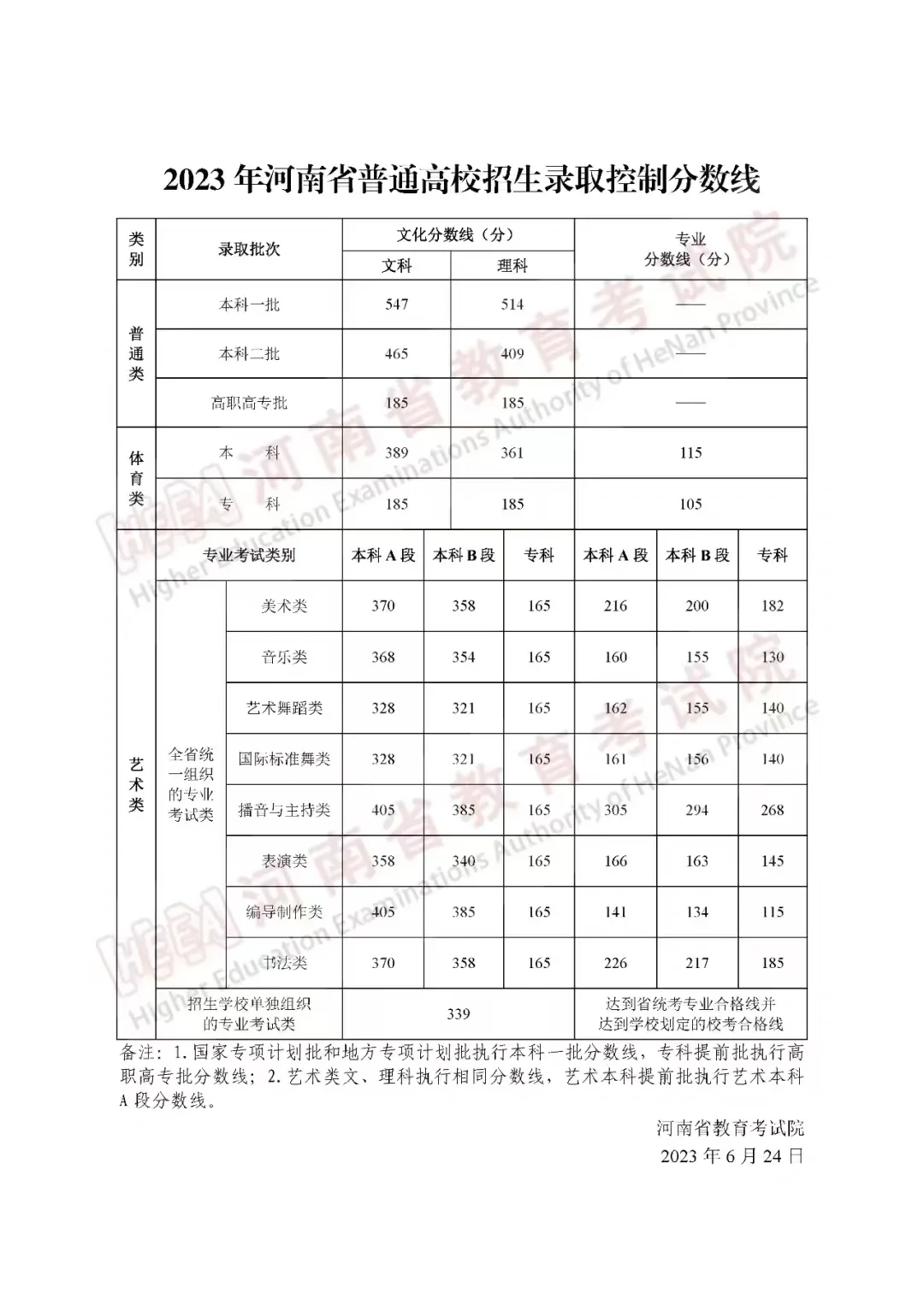 河南省普通高校招生录取分数线（25-19年）
