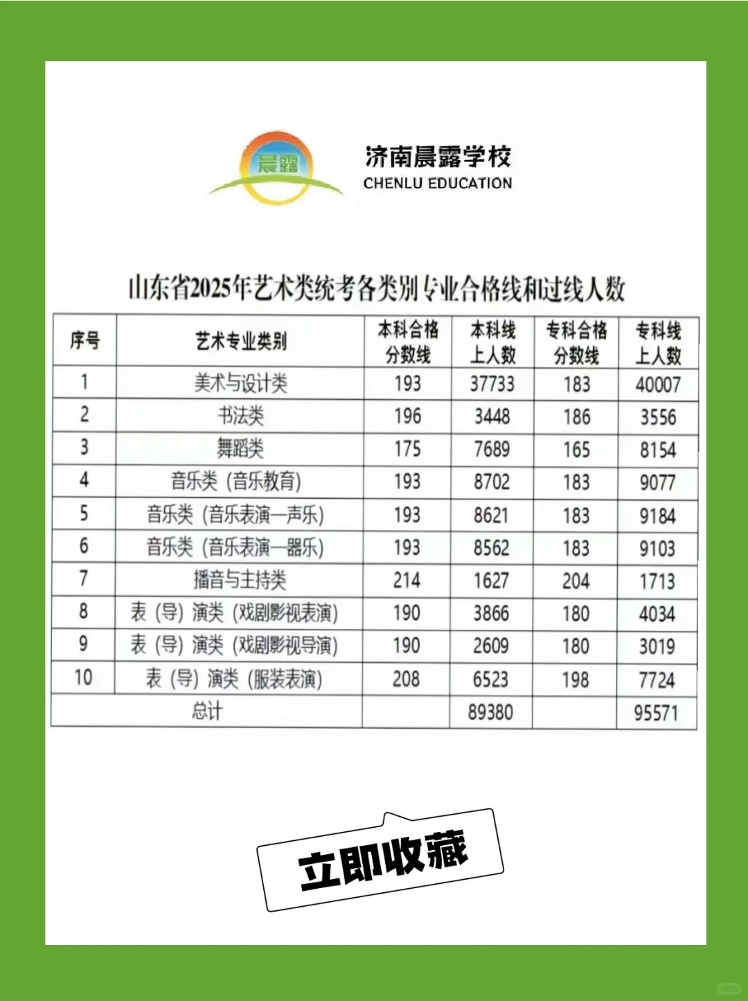 25年?类统考各类专业合格线及过线人数?