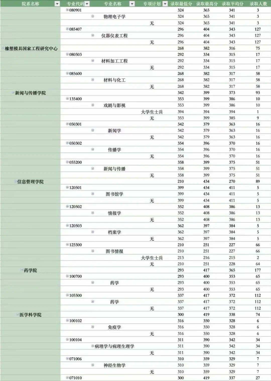 郑州大学2025考研录取专业分数分析