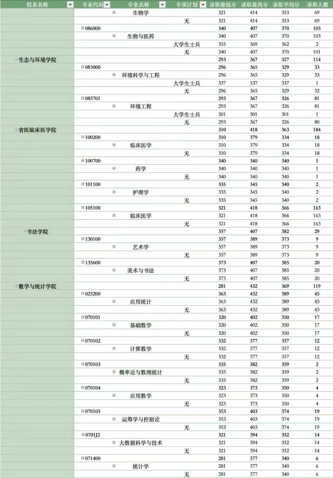 郑州大学2025考研录取专业分数分析