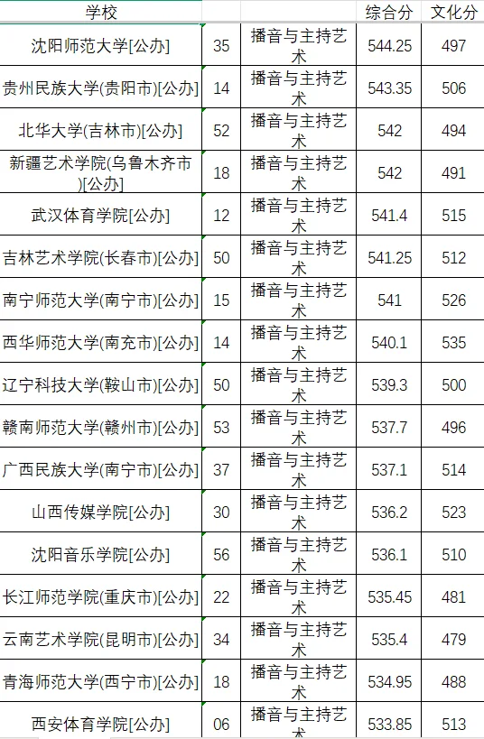 25年播音专业最低投档分数线