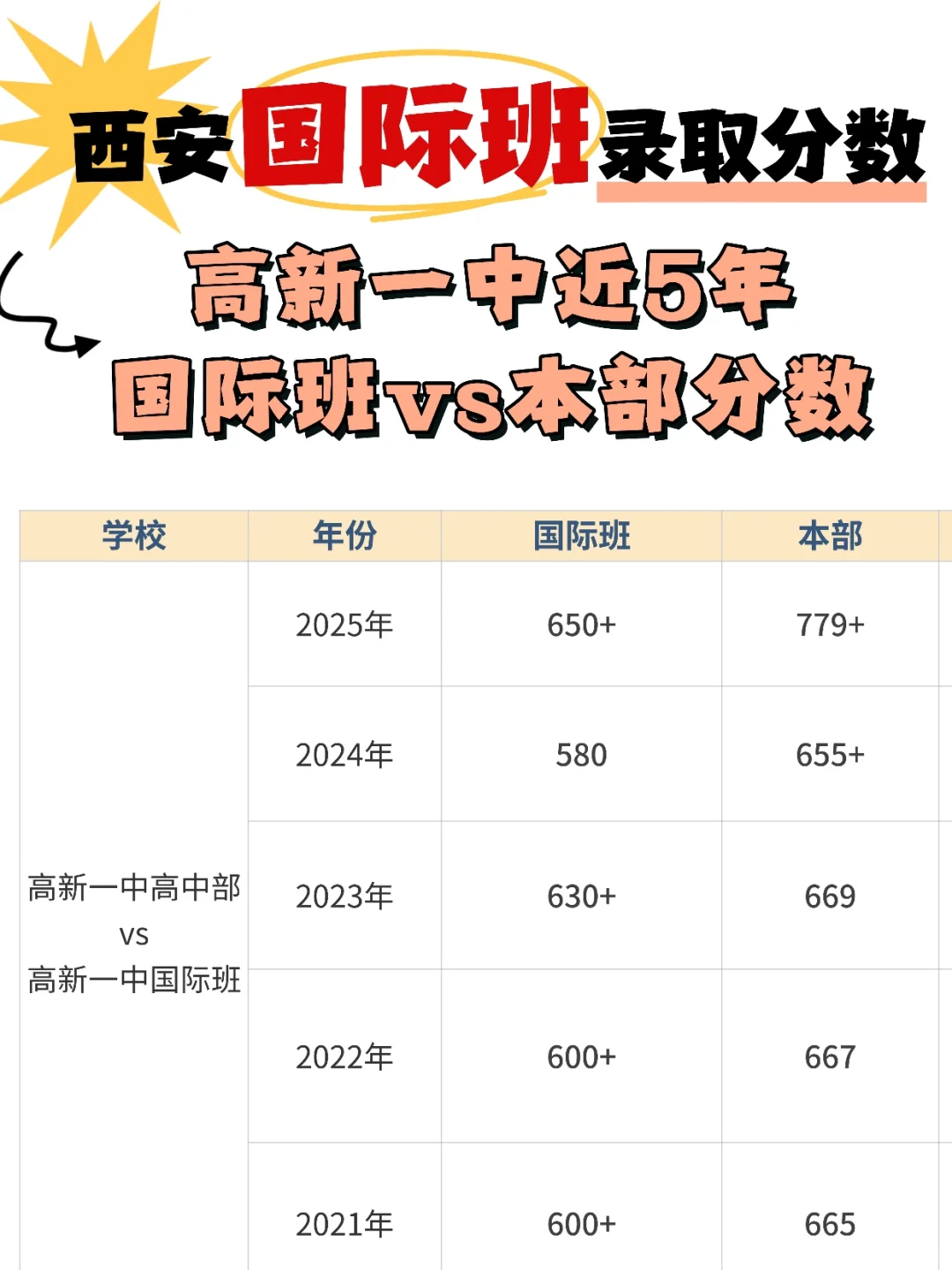 2025年?西安高新一中国际班录取分数线