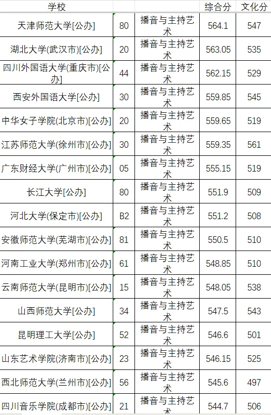 25年播音专业最低投档分数线