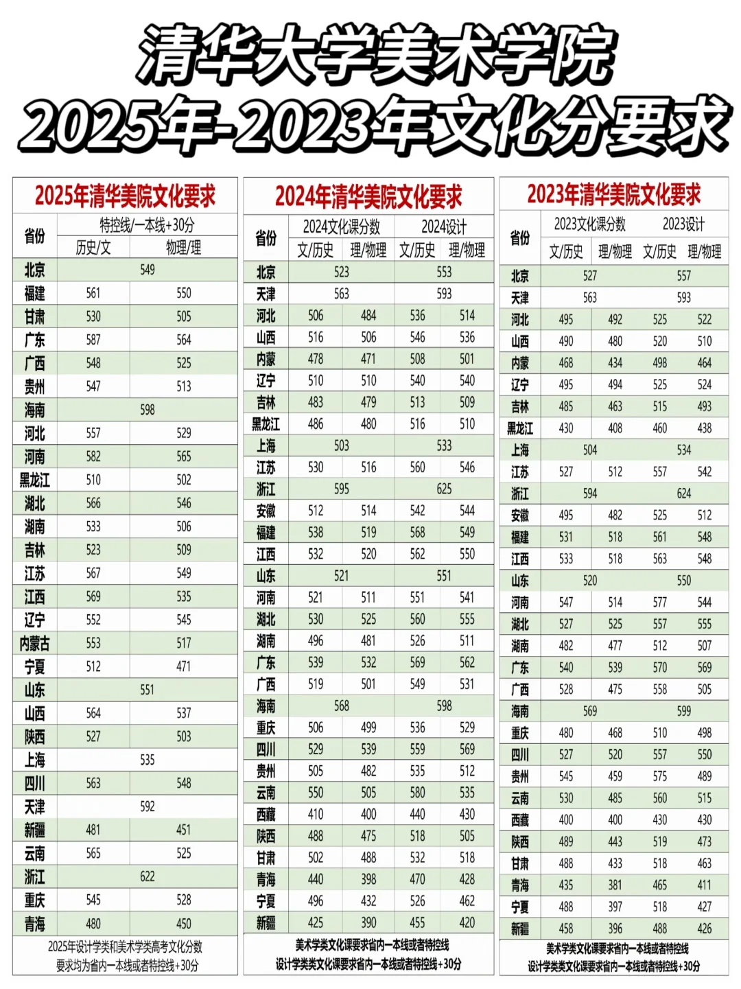 25-23年清华美院各省文化课分数要求