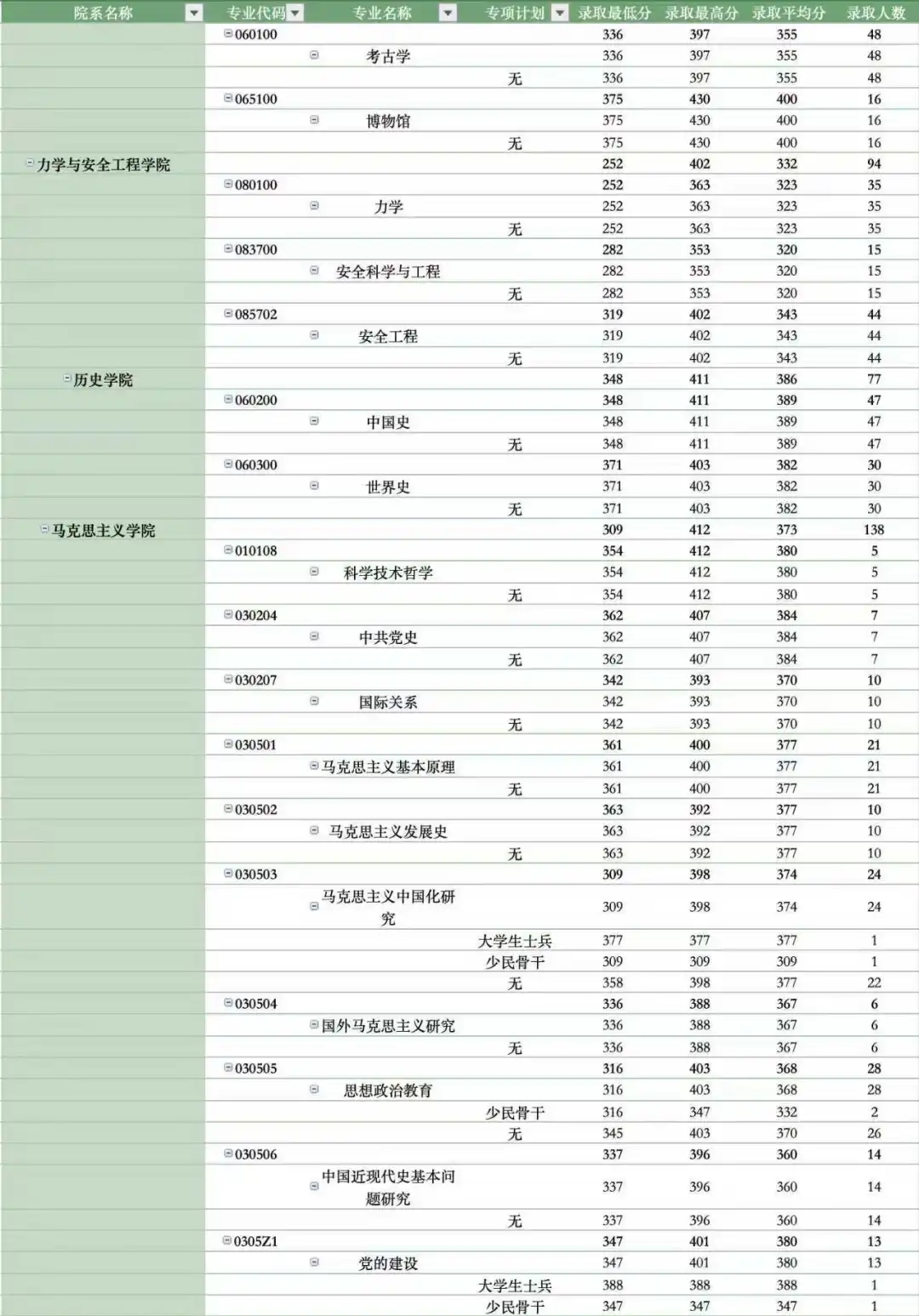 郑州大学2025考研录取专业分数分析