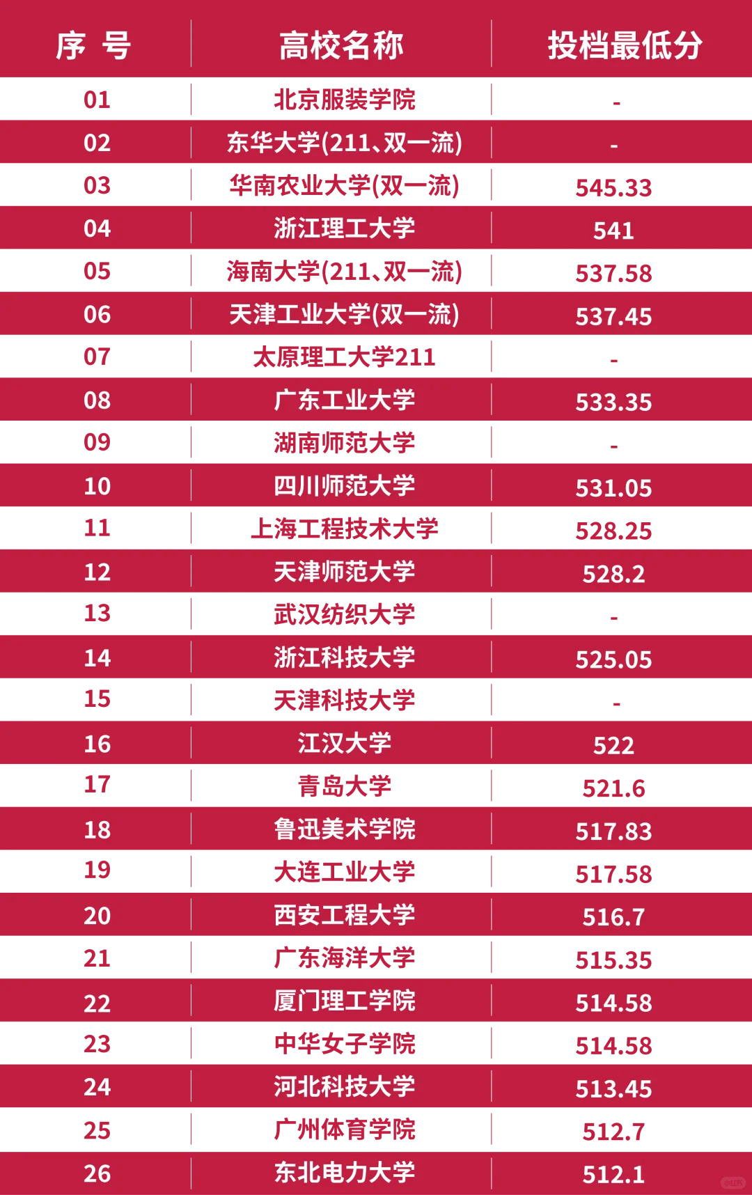 2025年服表专业招生院校录取分数线#艺考#艺