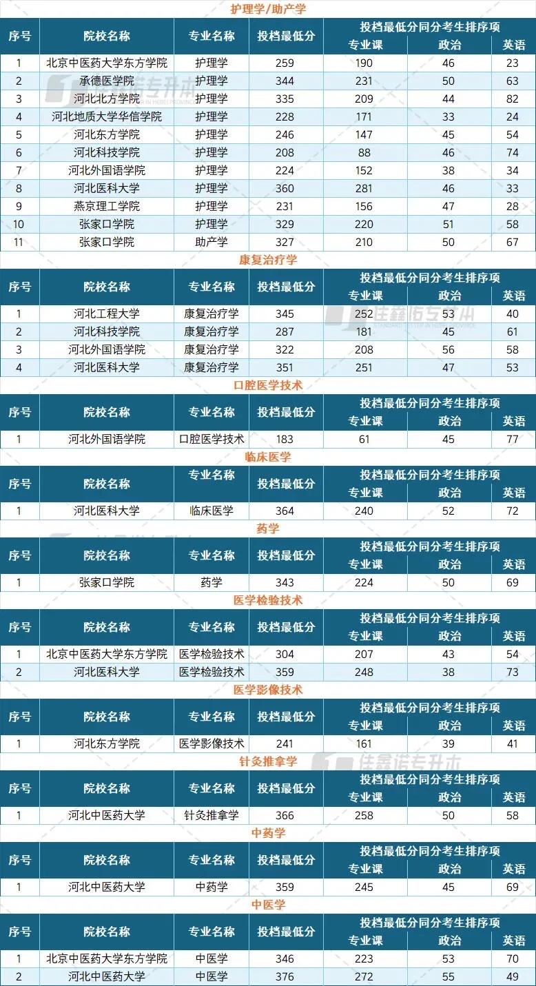 河北专升本各专业投档线