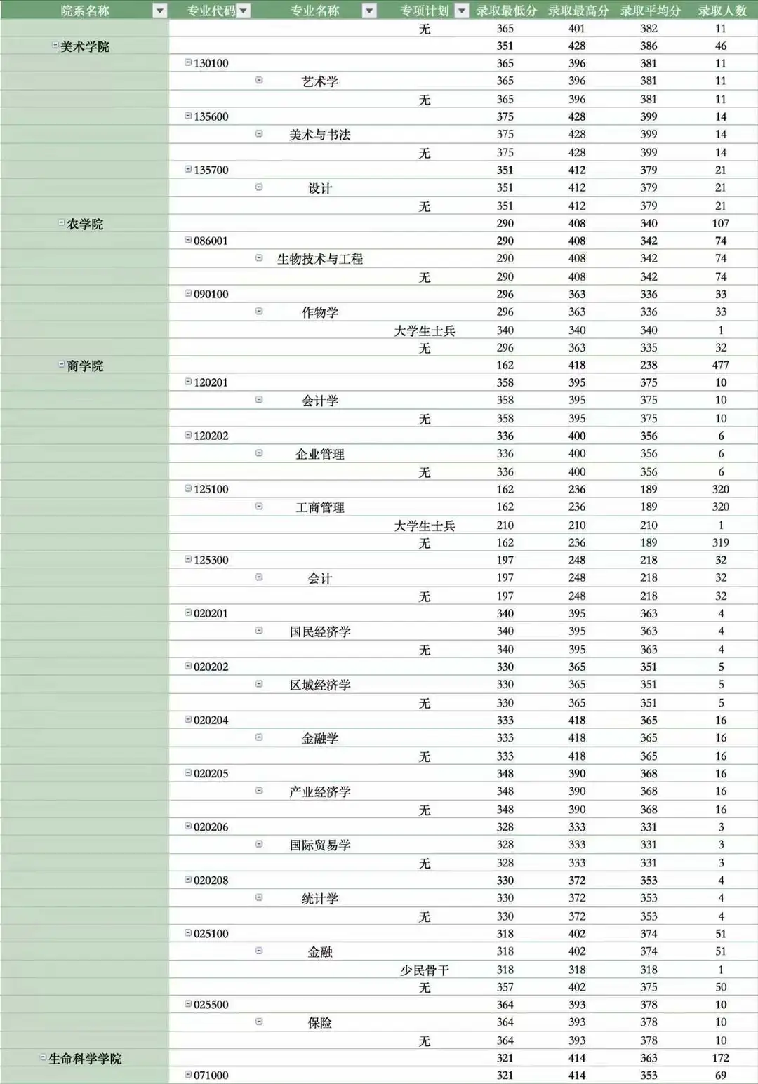 郑州大学2025考研录取专业分数分析