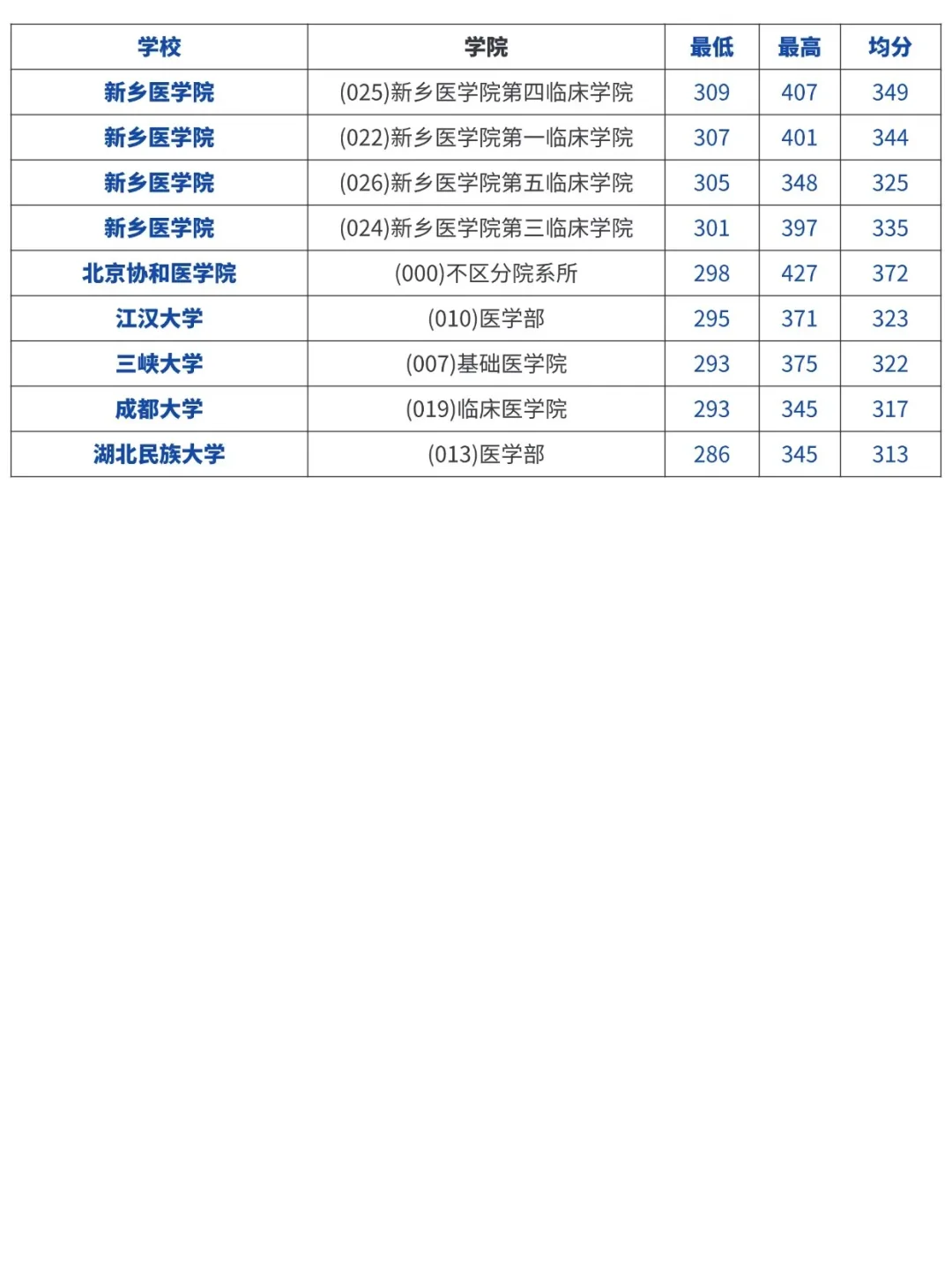 26考研➹临床医学专硕全日制院校录取情况