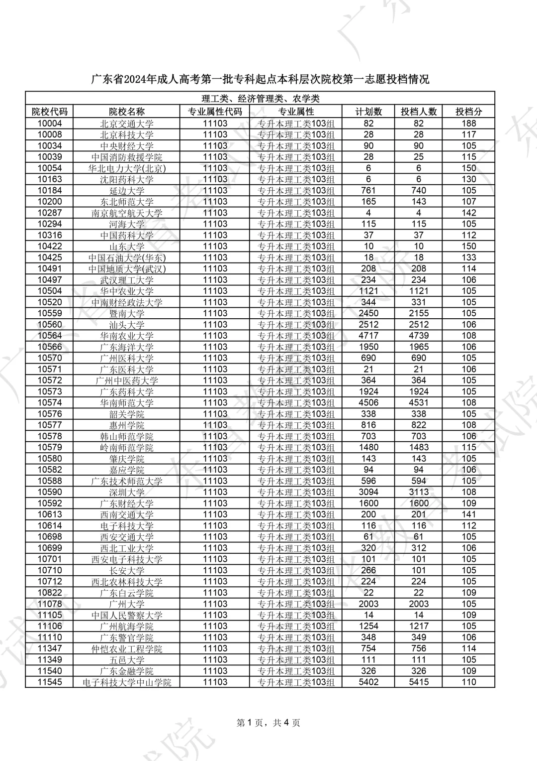 25年广东成考预估录取分数线！