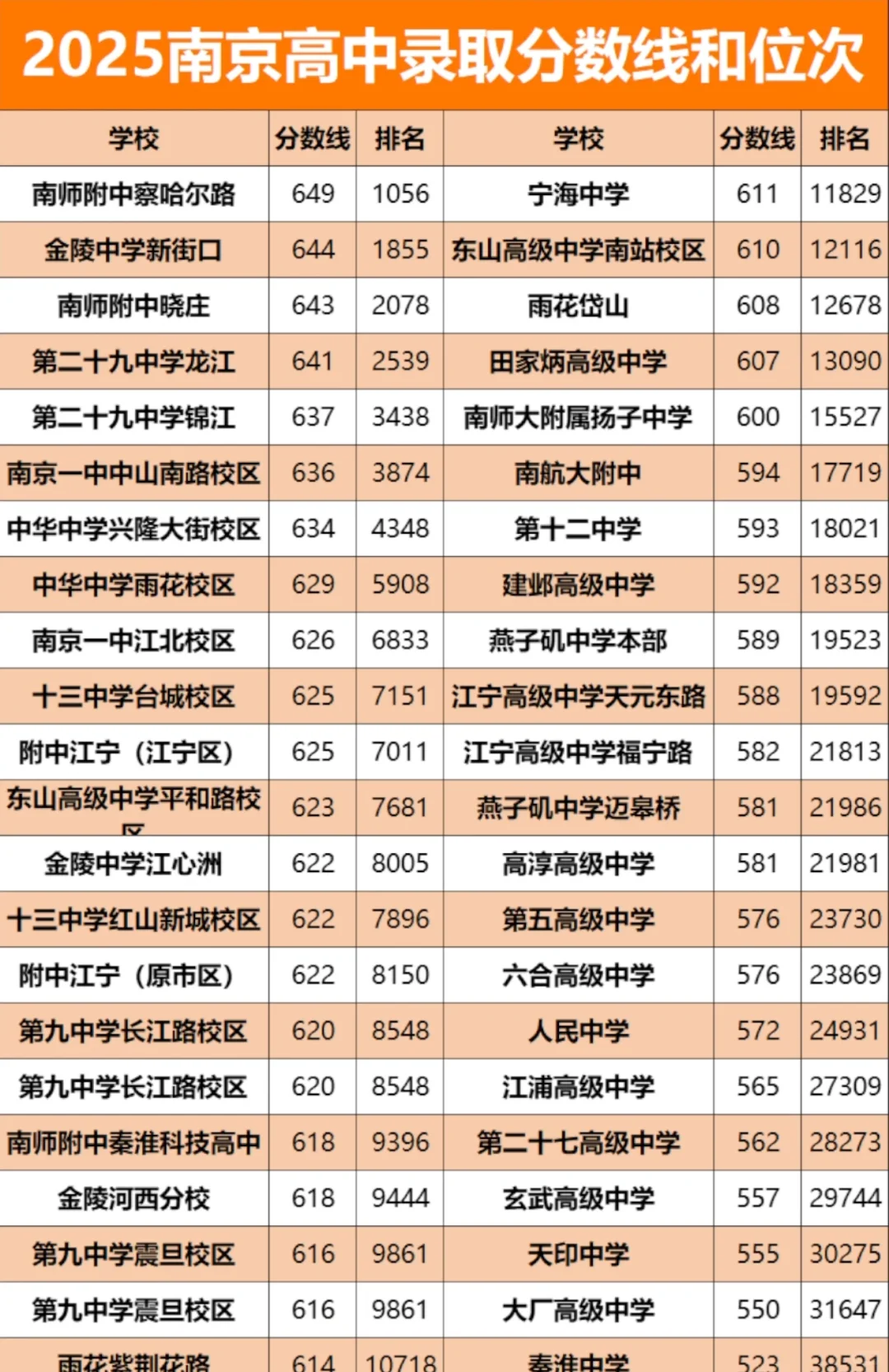2025南京高中录取分数线和位次