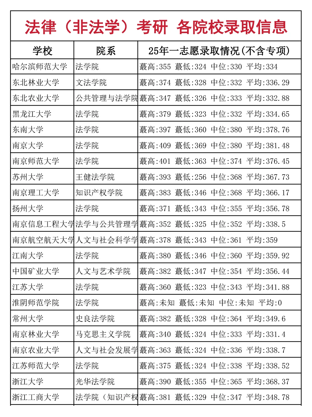 法律（非法学）考研 各院校录取信息（上）