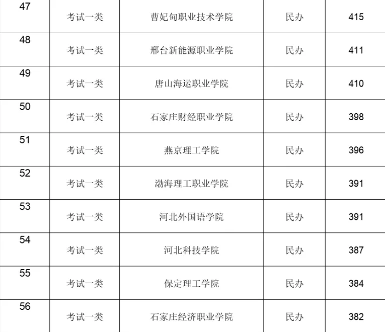 河北单招1-5类分数最低的十个学校