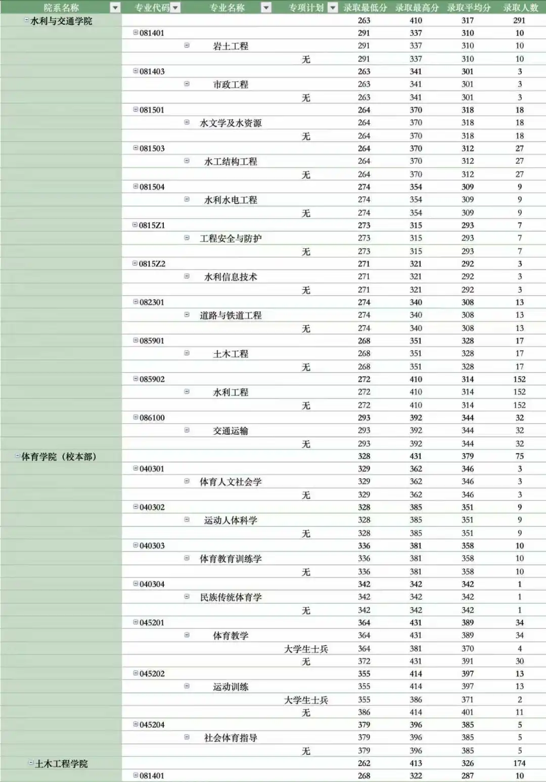 郑州大学2025考研录取专业分数分析