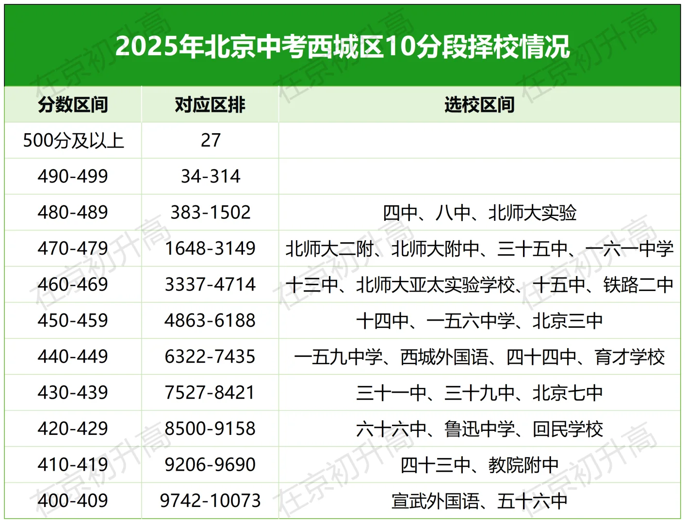 北京中考录取分数线10分段梯度表
