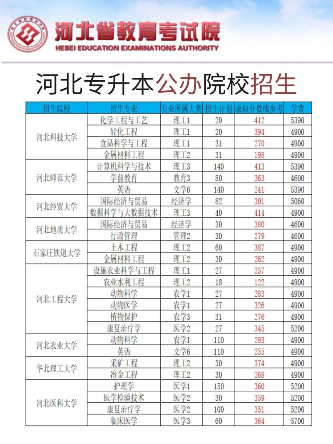 河北专升本公办院校招生专业及分数线‼️