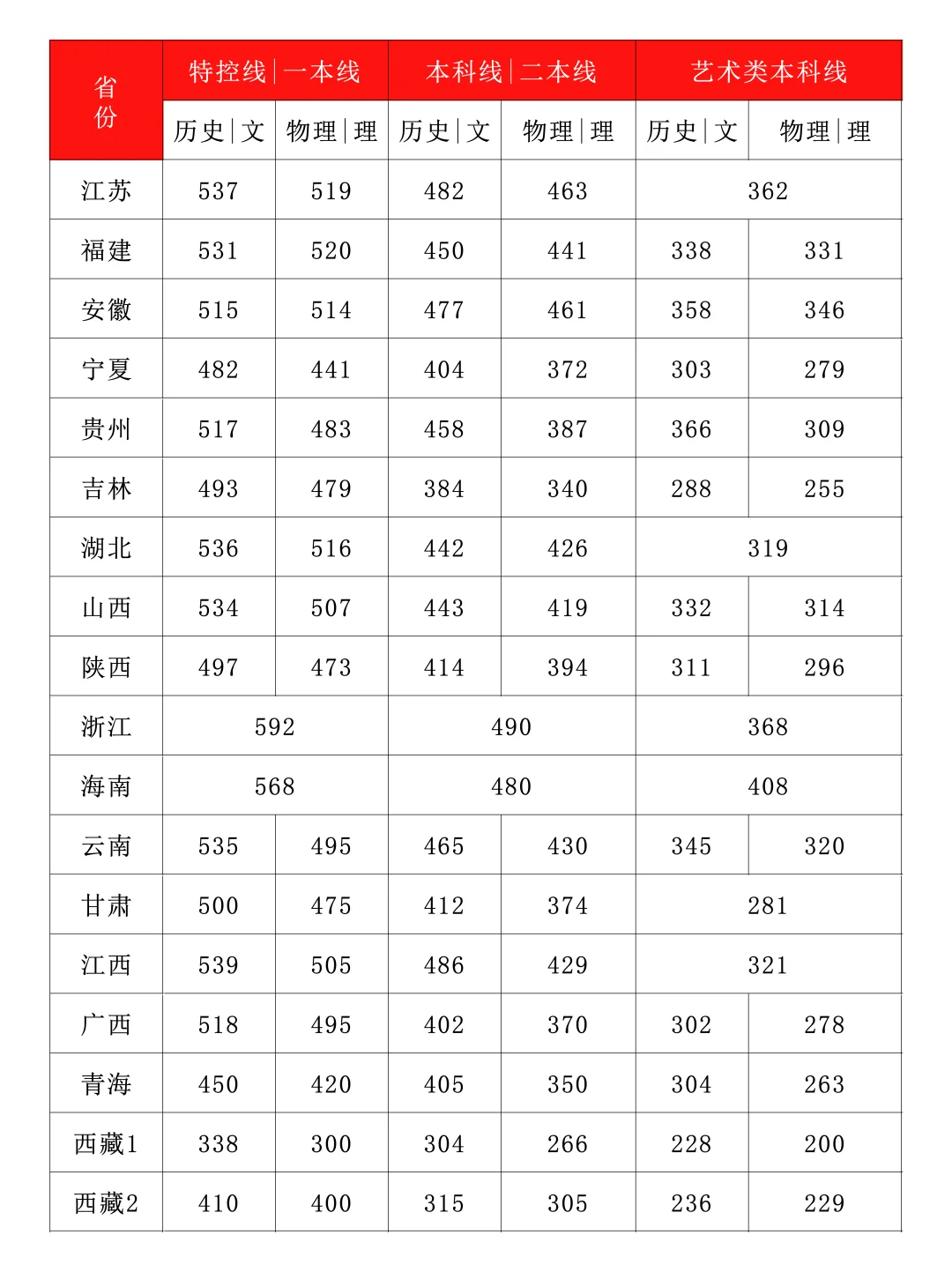 2025 各省分数线 + 艺术院校王牌专业汇总！