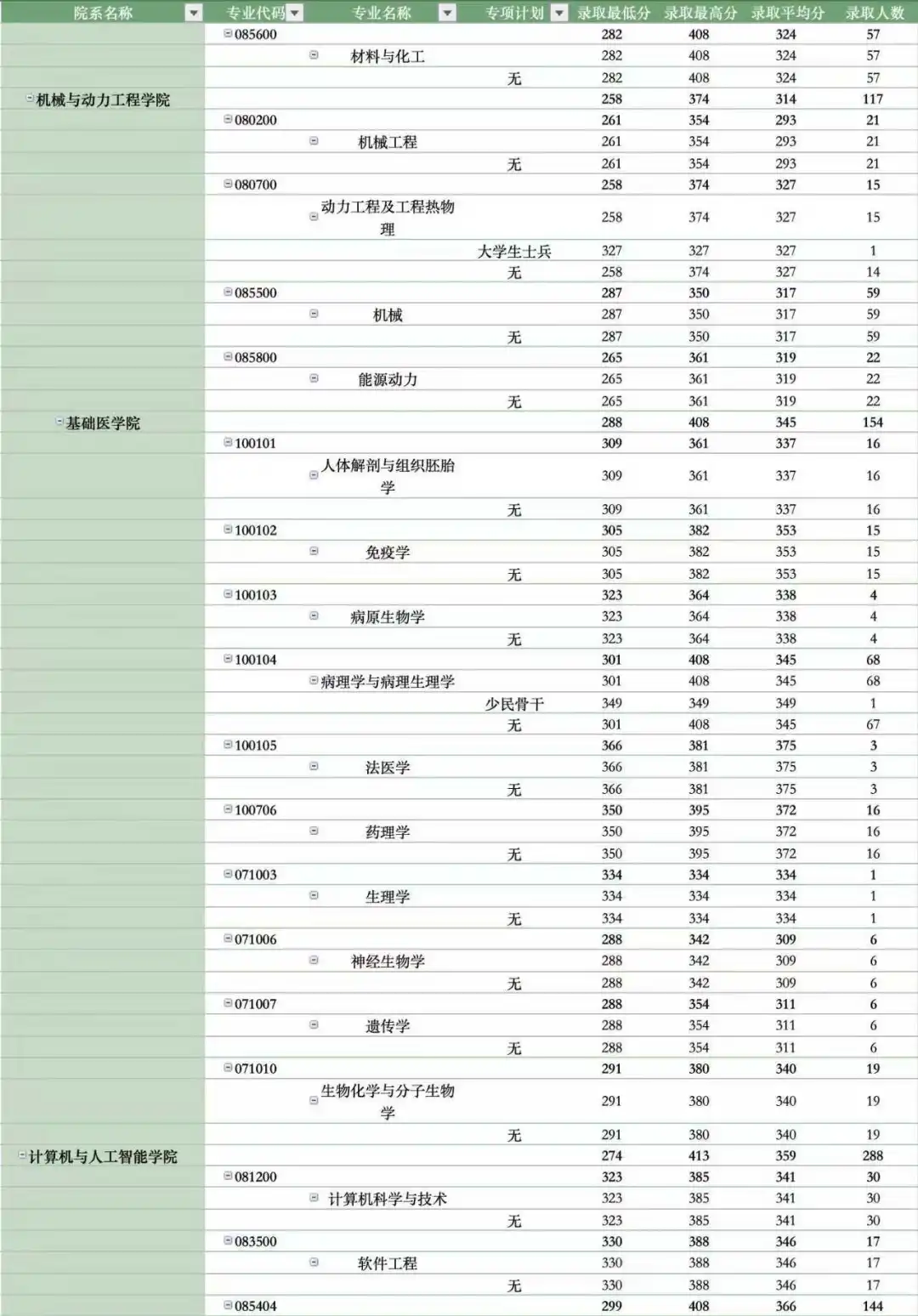 郑州大学2025考研录取专业分数分析