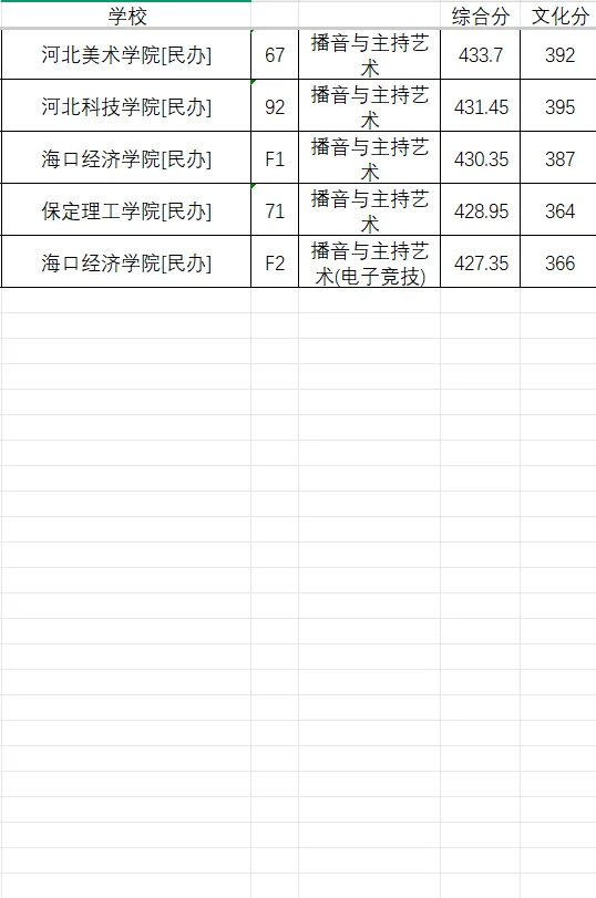 25年播音专业最低投档分数线