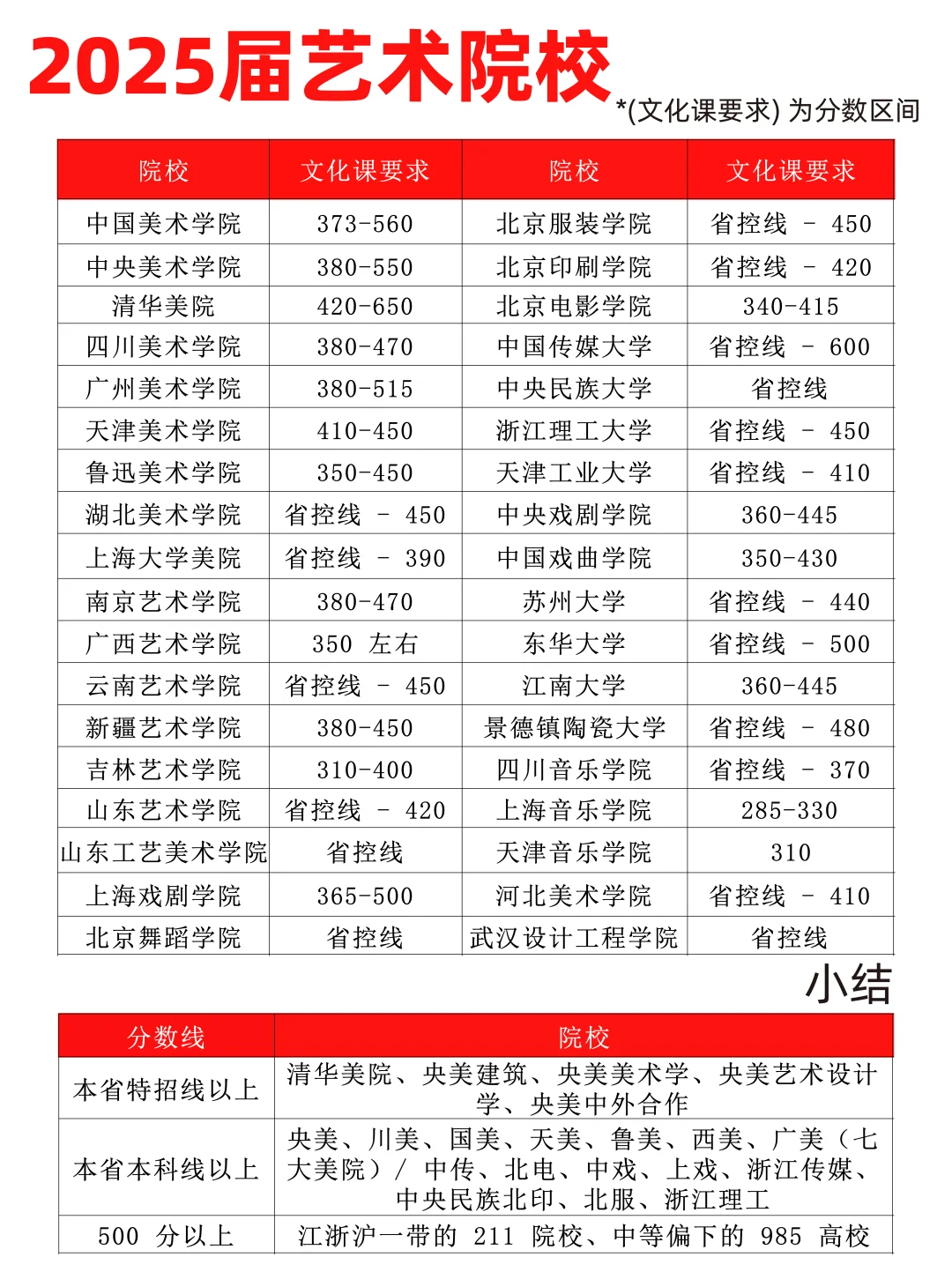 2025 各省分数线 + 艺术院校王牌专业汇总！