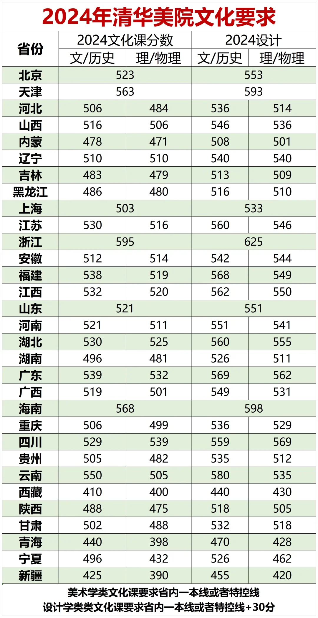 25-23年清华美院各省文化课分数要求