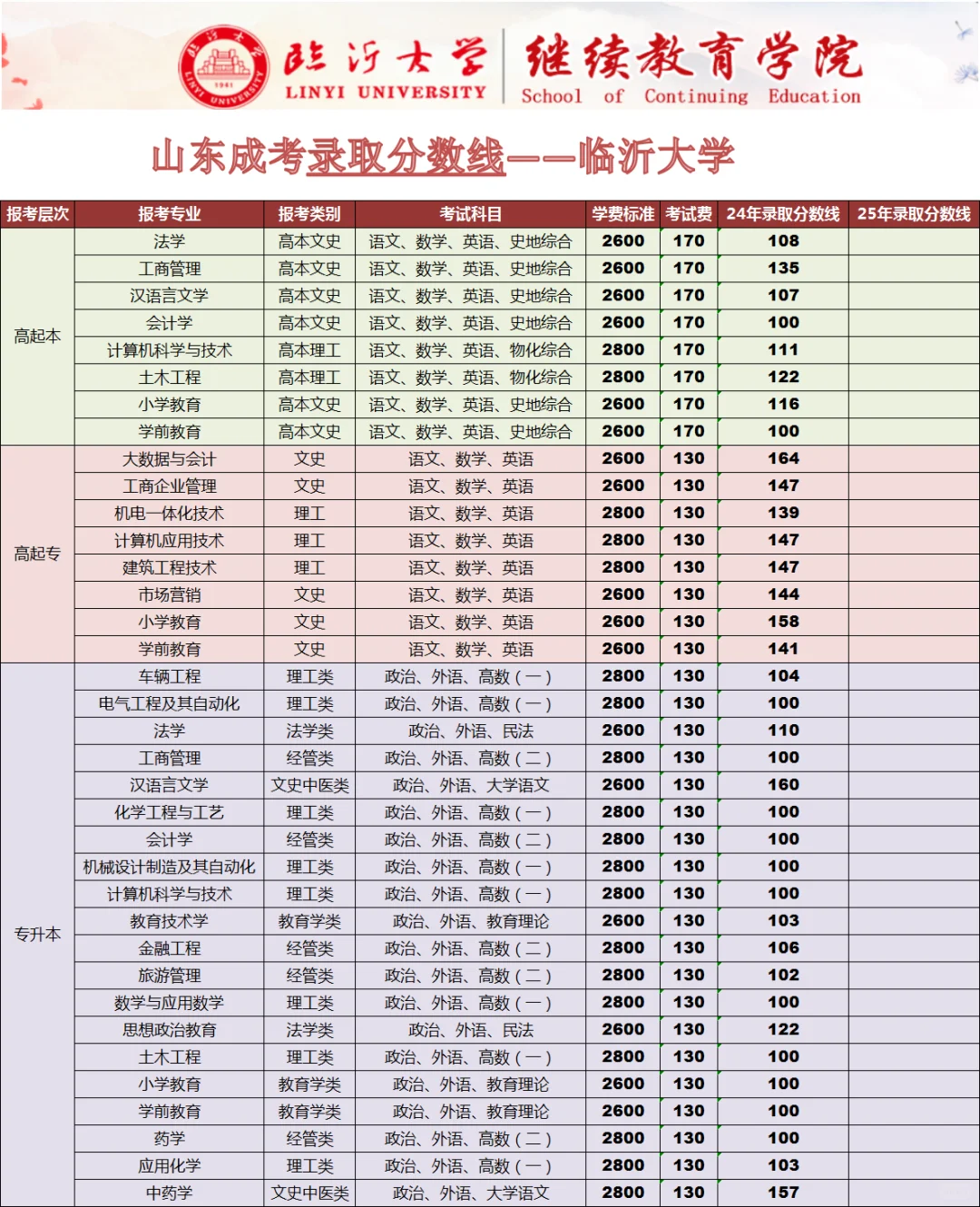 25年山东成考录取分数线—临沂大学