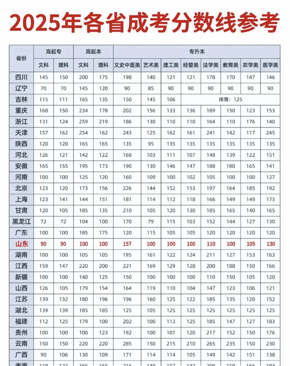 成考分数线出来啦