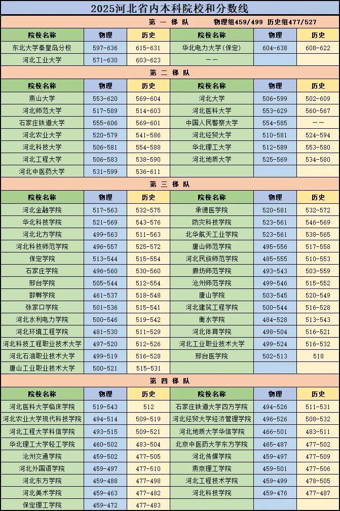 2025年河北省本科院校分数线
