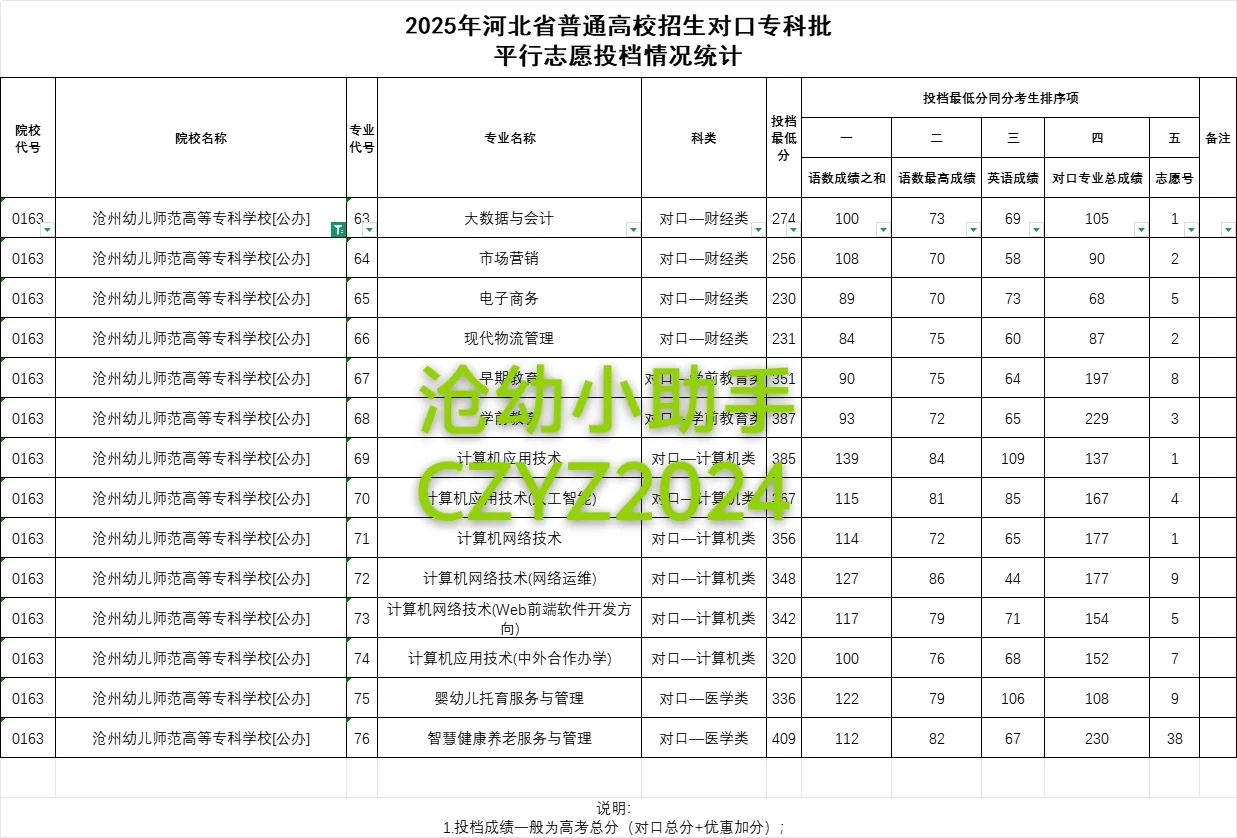 2025 年沧州幼儿师范高等专科学校分数线