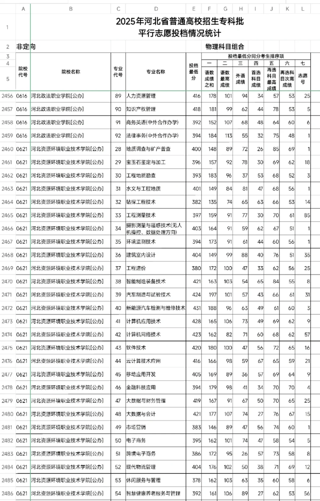 【最新】2025年河北专科批物理组投档线
