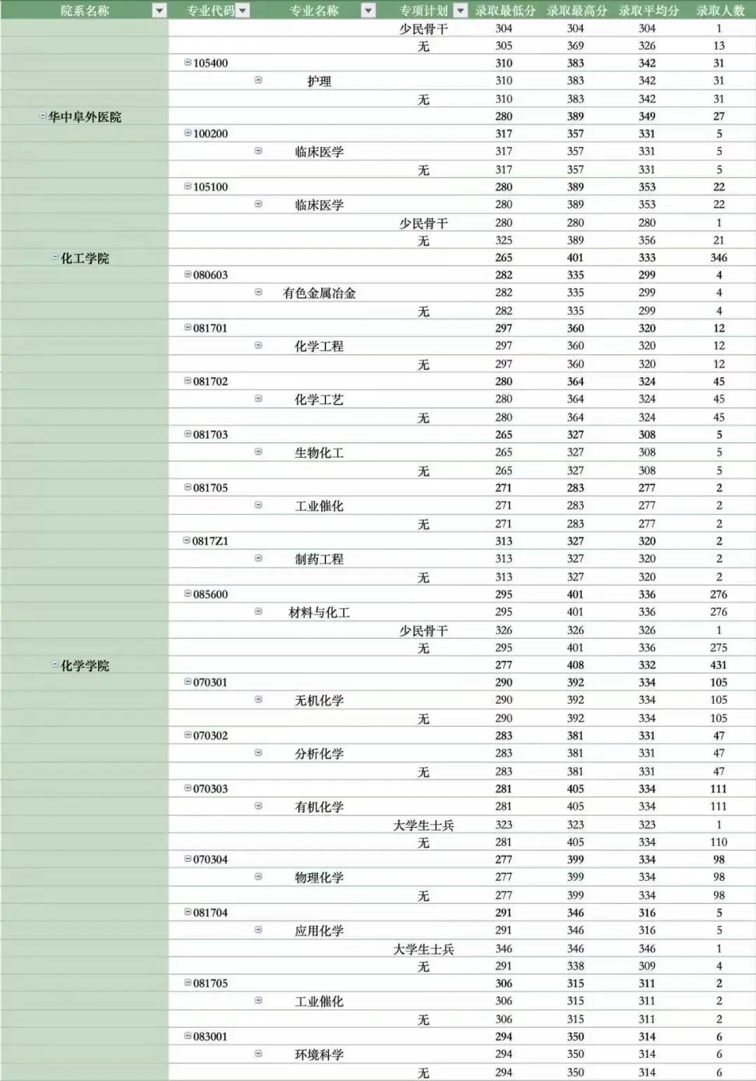 郑州大学2025考研录取专业分数分析