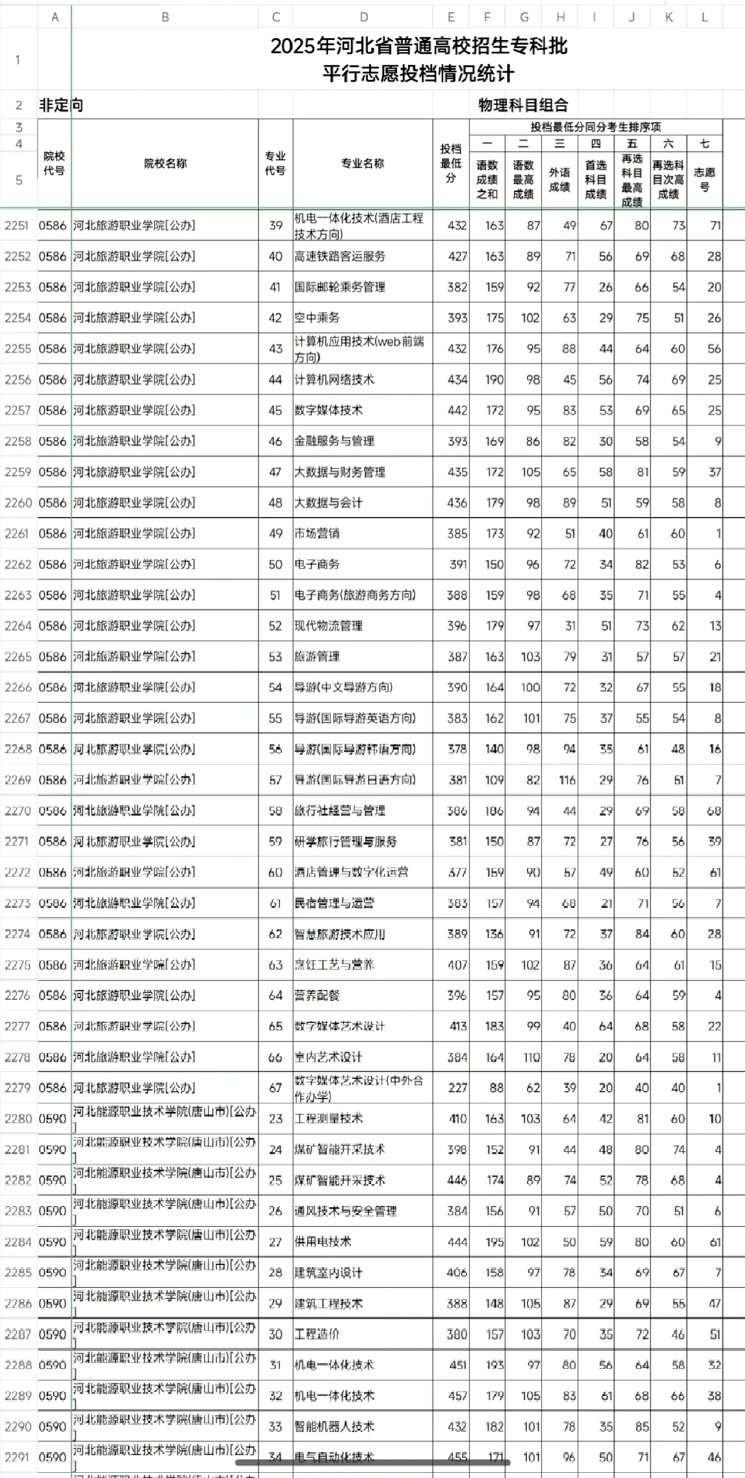【最新】2025年河北专科批物理组投档线