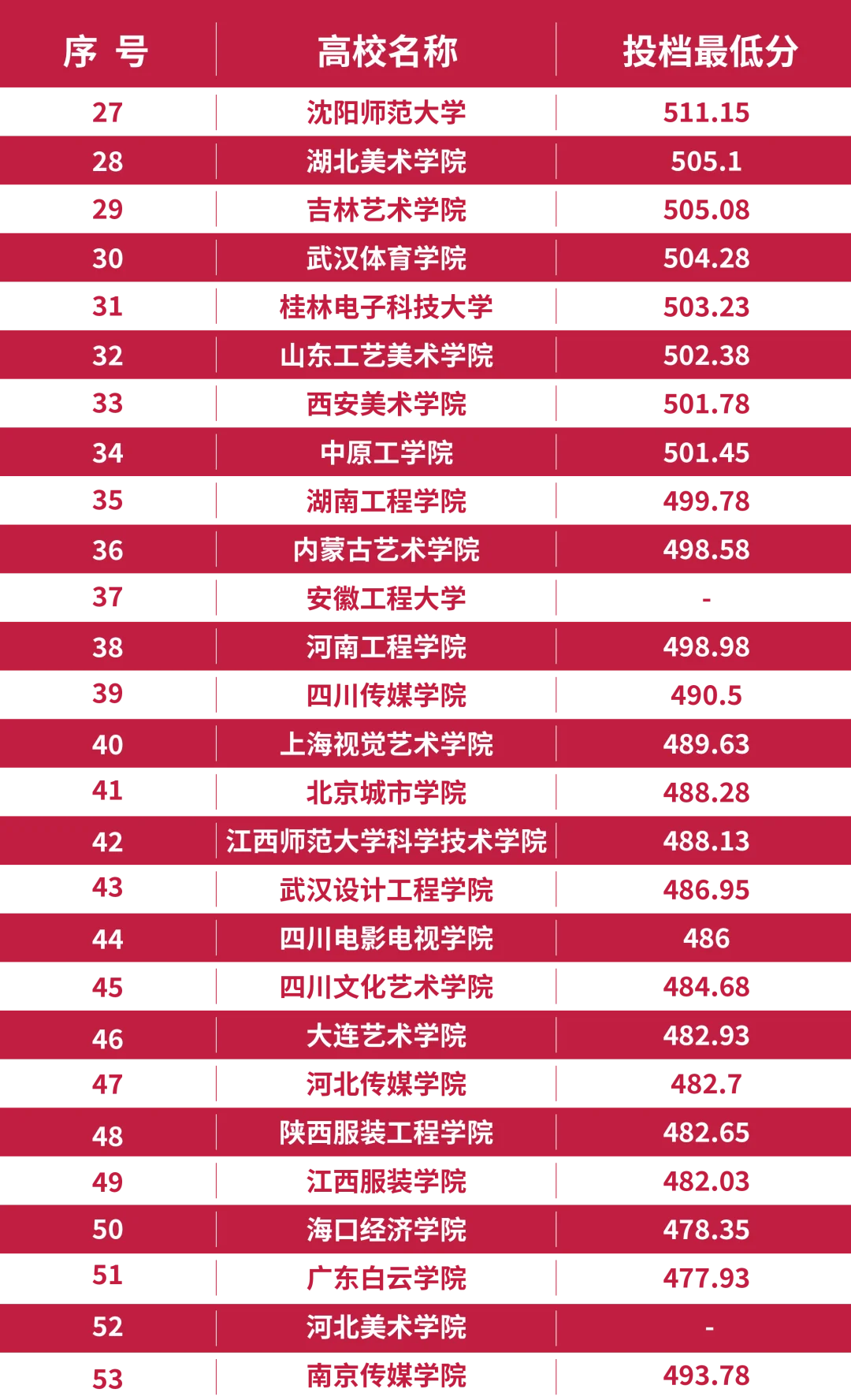 2025年服表专业招生院校录取分数线#艺考#艺
