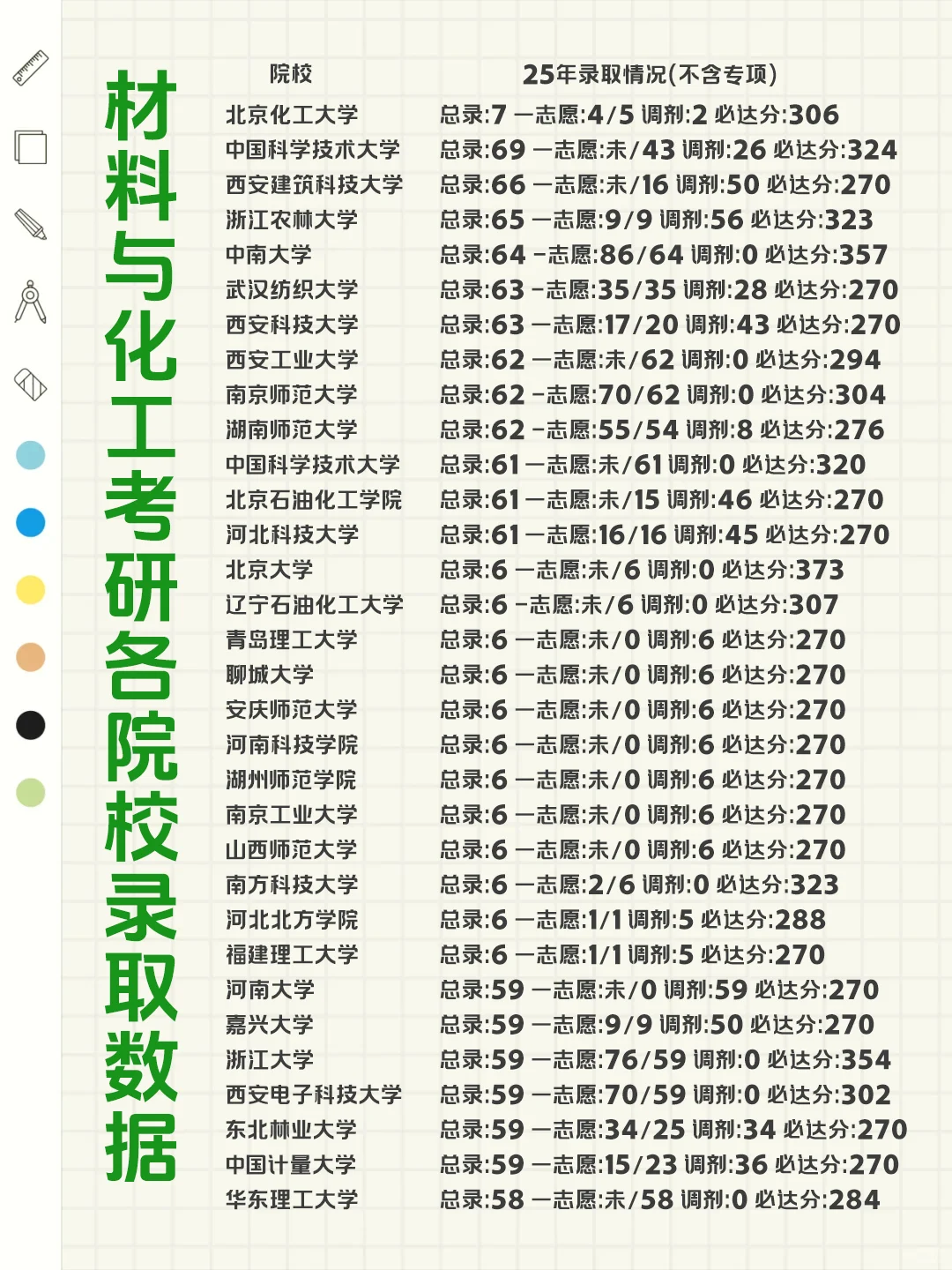 ⏰材料与化工考研各院校录取数据！